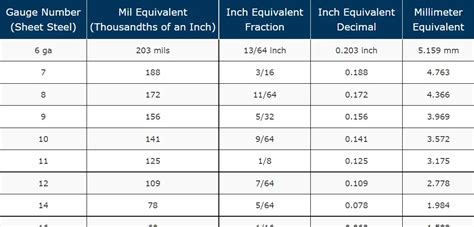 28 guage roof sheet metal|metal roofing gauge thickness chart.